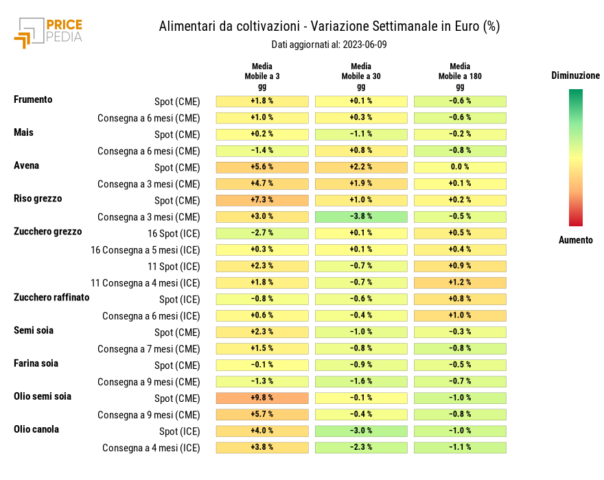 HeatMap dei prezzi degli alimentari da coltivazioni