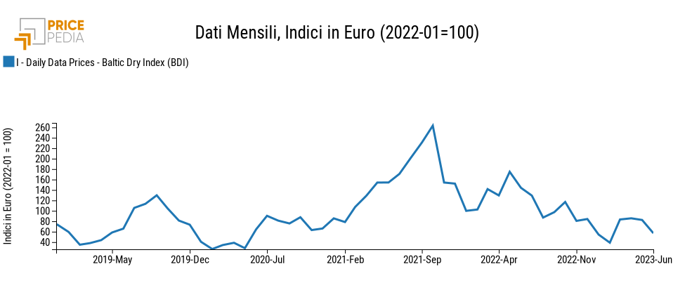 Baltic Dry Index (BDI)