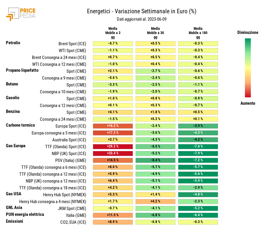 HeatMap dei prezzi dei degli energetici