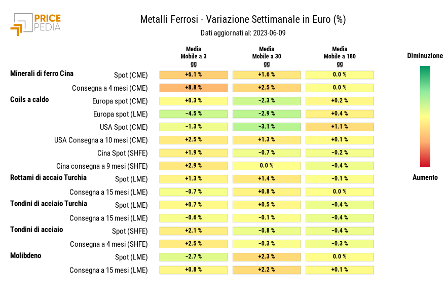 HeatMap dei prezzi dei metalli ferrosi