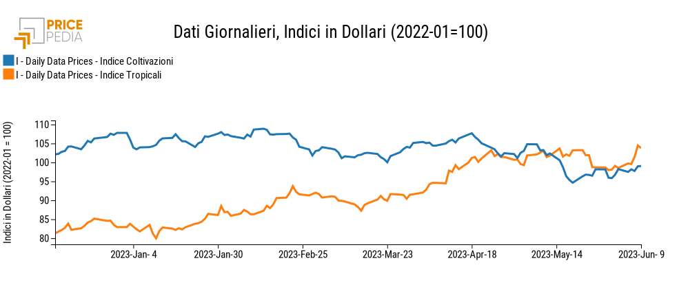 Indici Finanziari PricePedia degli alimentari