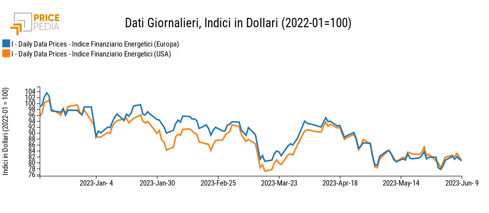 Indici finanziari PricePedia dei prezzi dell'energia Europa e USA