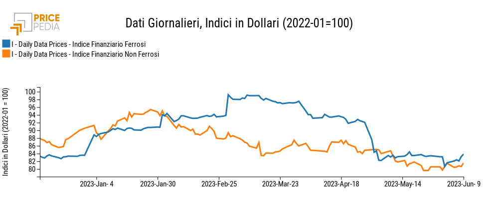 Indici Finanziari PricePedia dei metalli ferrosi e non ferrosi