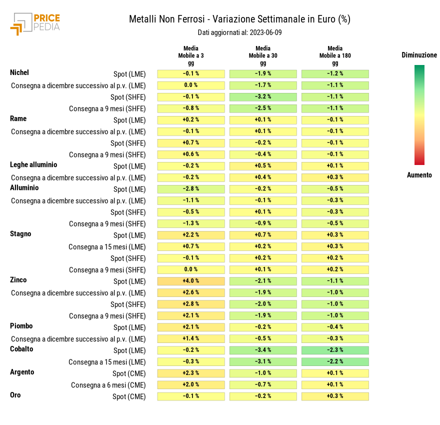 HeatMap dei prezzi dei metalli non ferrosi