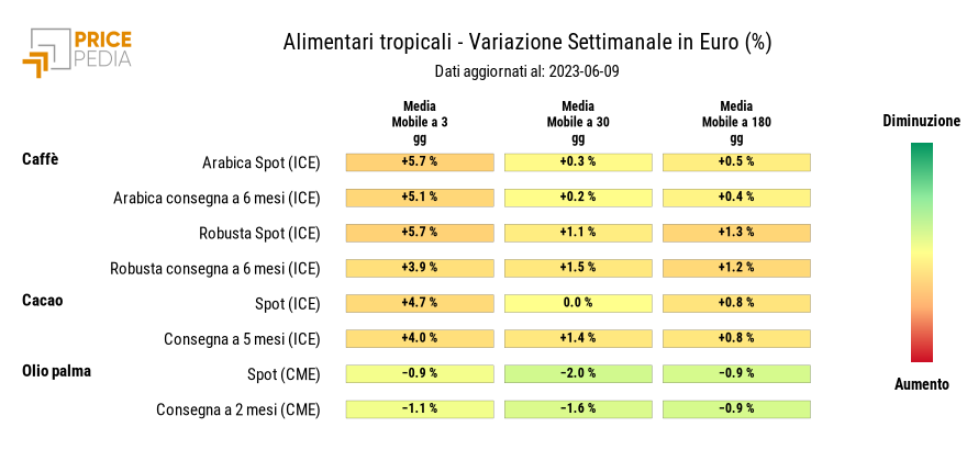 HeatMap dei prezzi degli alimentari tropicali