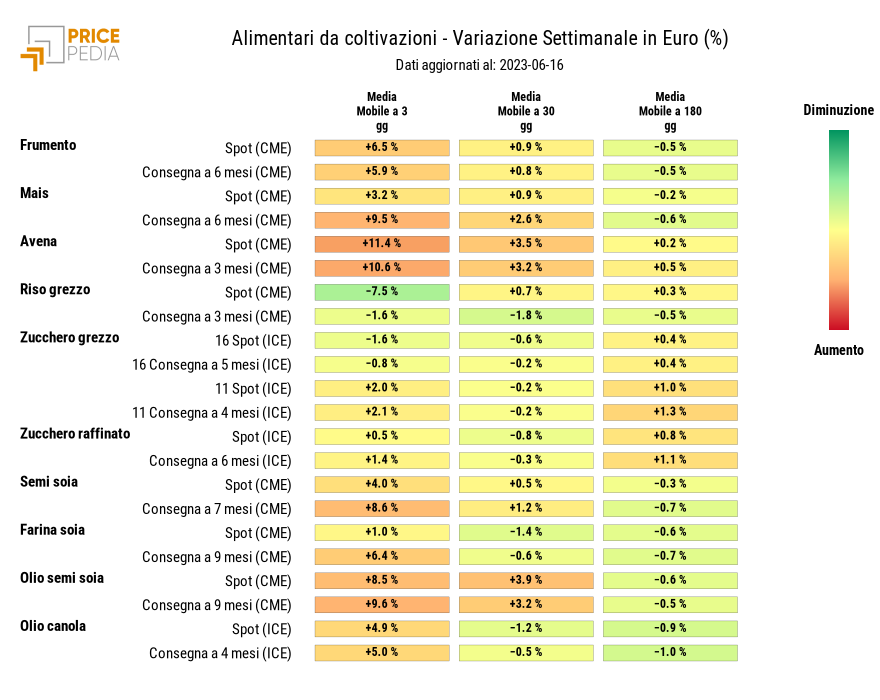 HeatMap dei prezzi degli alimentari da coltivazioni