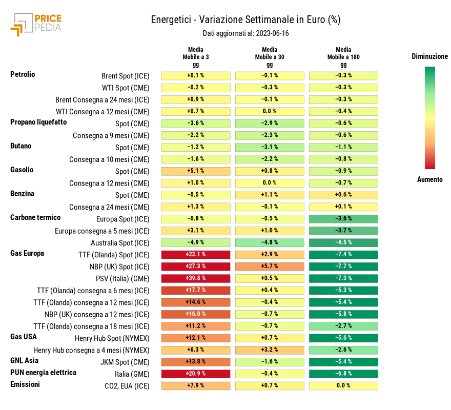 HeatMap dei prezzi dei degli energetici