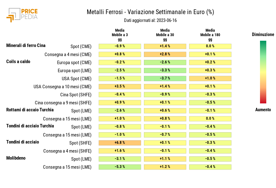 HeatMap dei prezzi dei metalli ferrosi