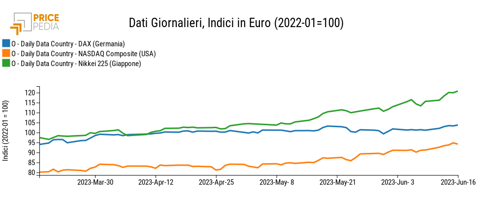 Indici di Borsa