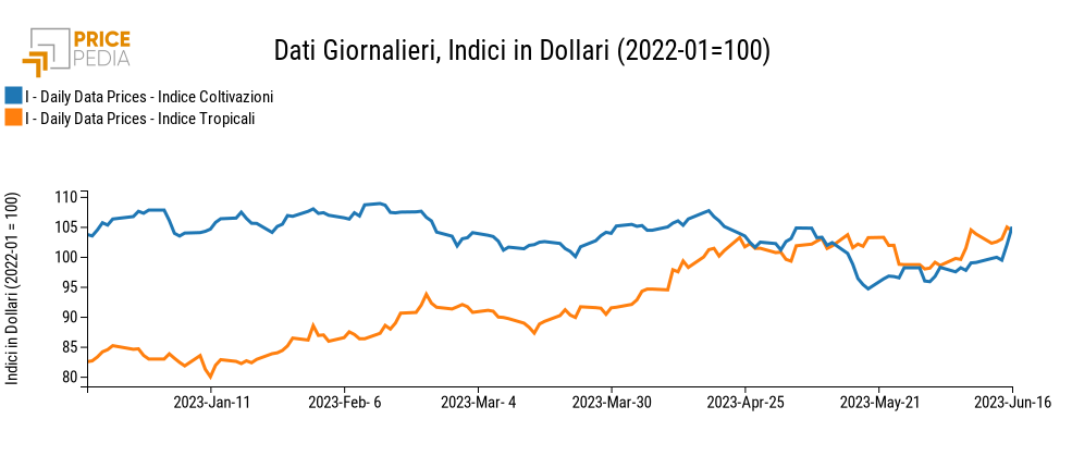 Indici Finanziari PricePedia degli alimentari