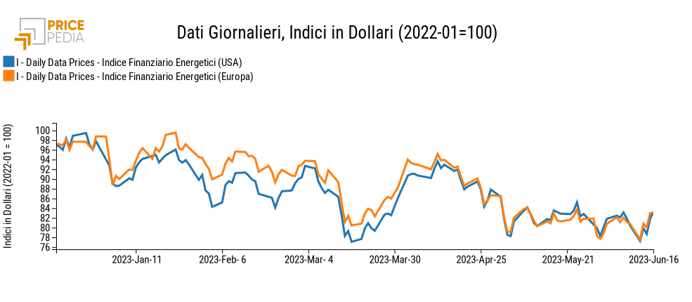 Indici finanziari PricePedia dei prezzi dell'energia Europa e USA