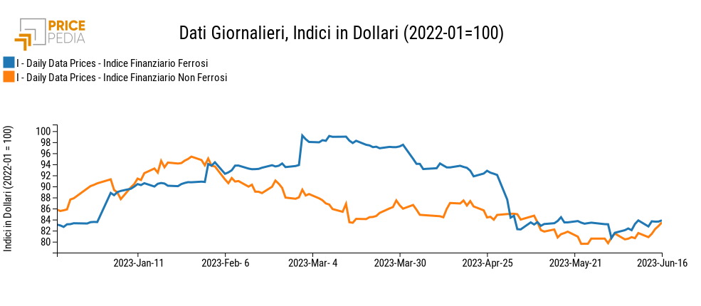 Indici Finanziari PricePedia dei metalli ferrosi e non ferrosi