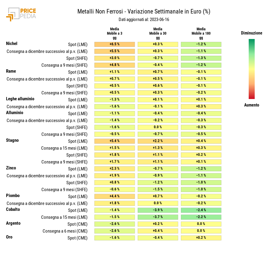 HeatMap dei prezzi dei metalli non ferrosi