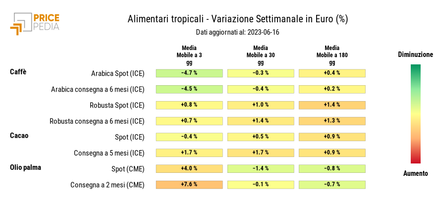 HeatMap dei prezzi degli alimentari tropicali