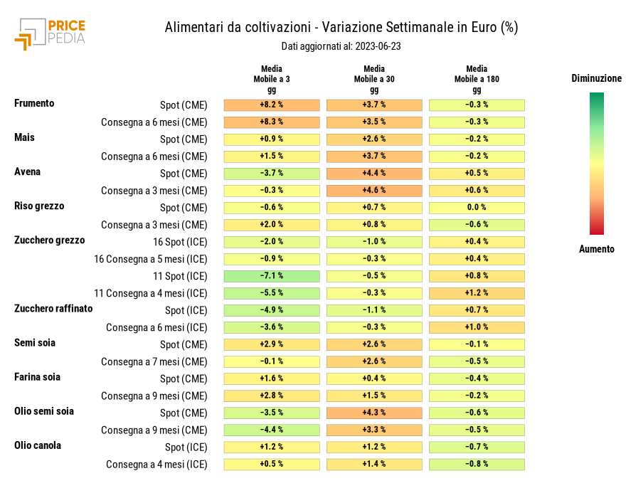 HeatMap dei prezzi degli alimentari da coltivazioni