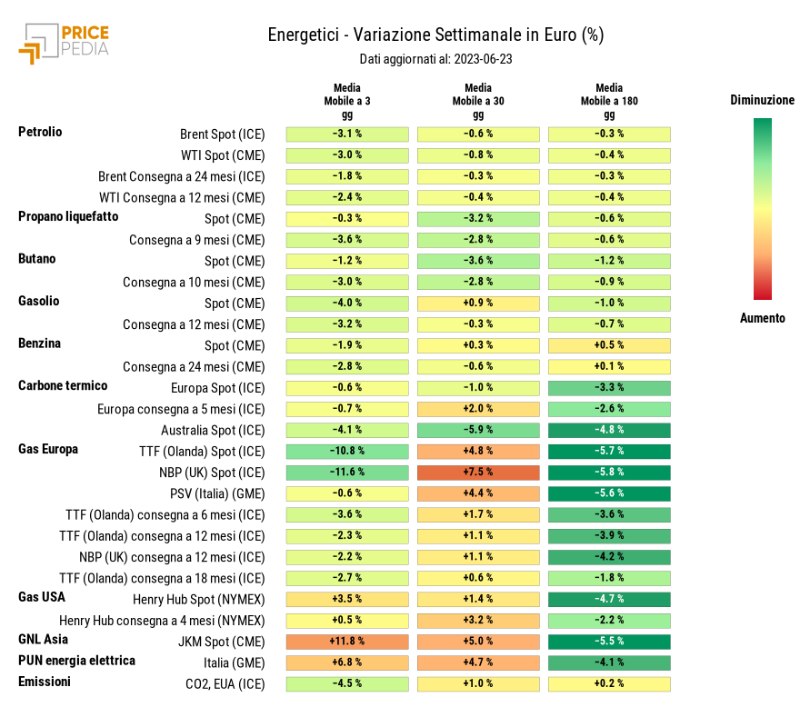 HeatMap dei prezzi dei degli energetici