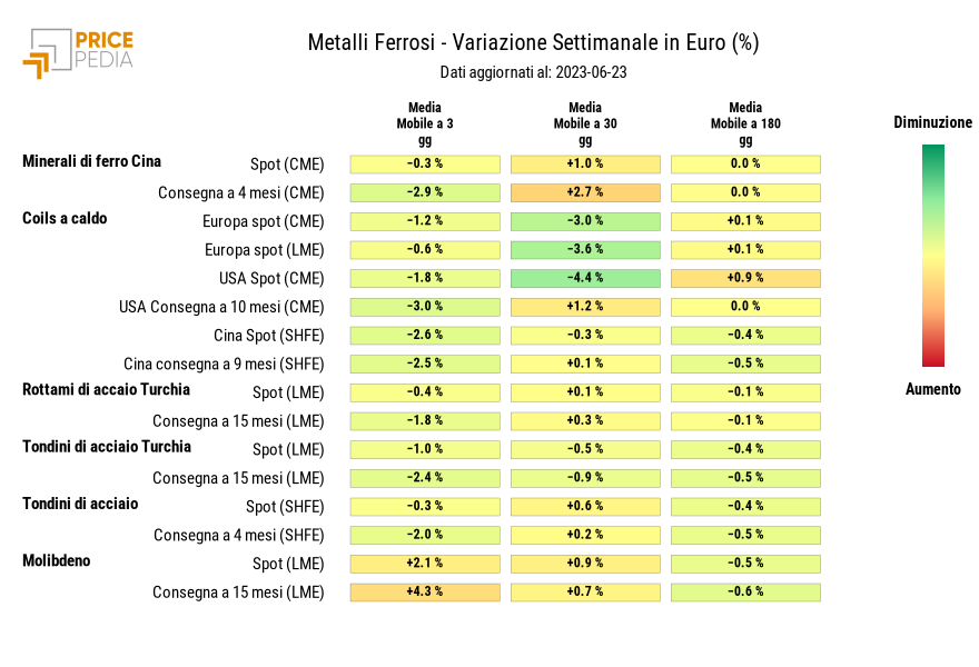 HeatMap dei prezzi dei metalli ferrosi