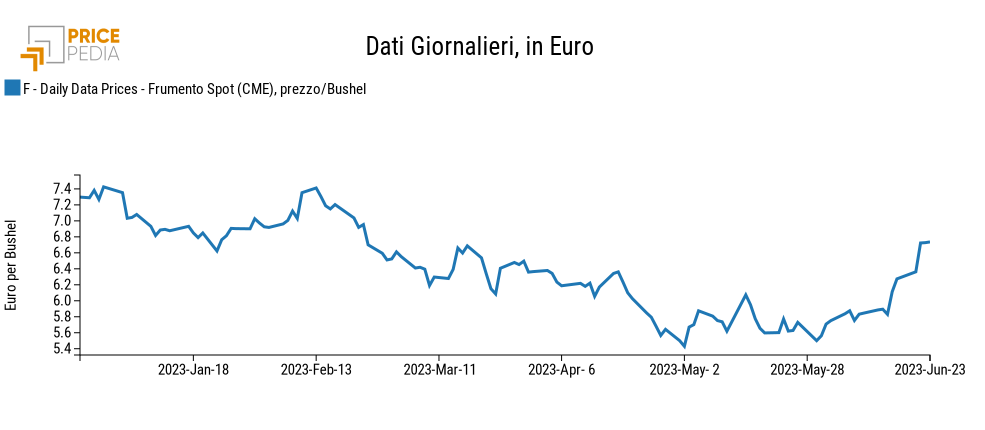 Frumento Spot, prezzo/ton