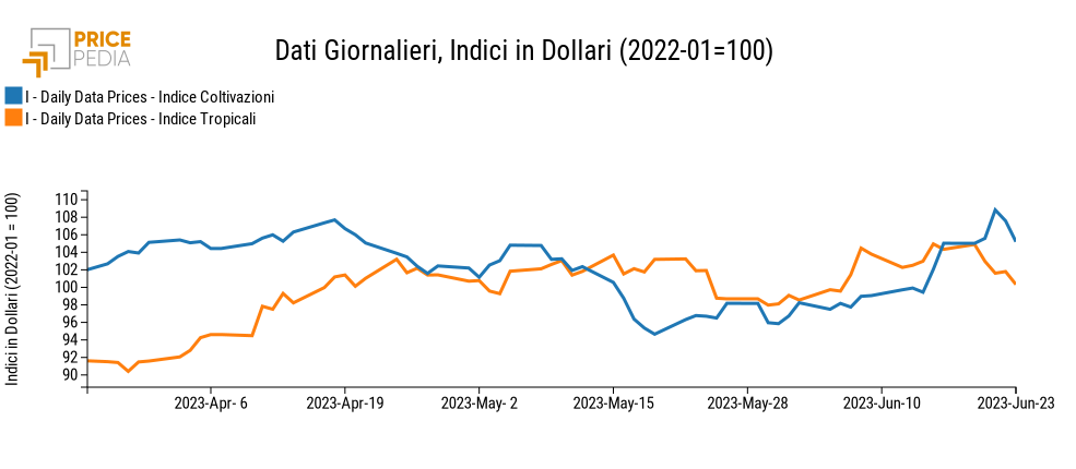 Indici Finanziari PricePedia degli alimentari