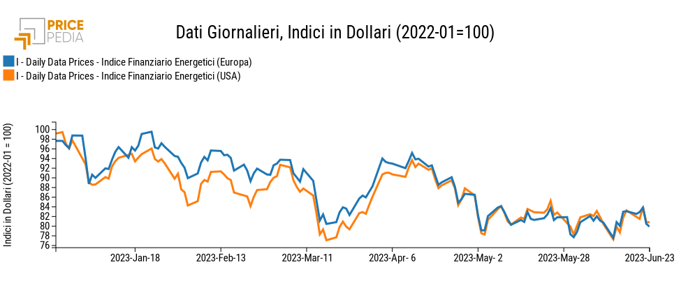 Indici finanziari PricePedia dei prezzi dell'energia Europa e USA