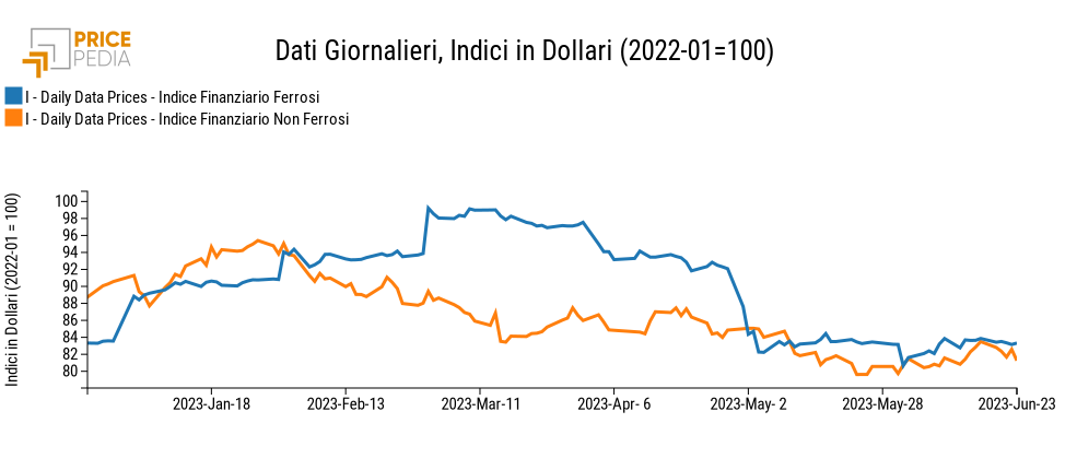 Indici Finanziari PricePedia dei metalli ferrosi e non ferrosi