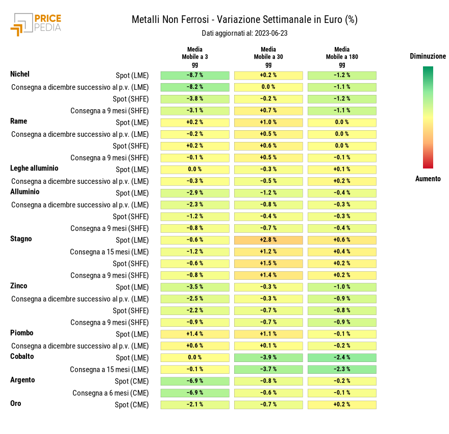 HeatMap dei prezzi dei metalli non ferrosi