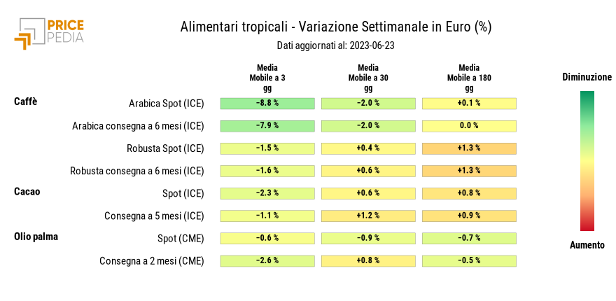 HeatMap dei prezzi degli alimentari tropicali