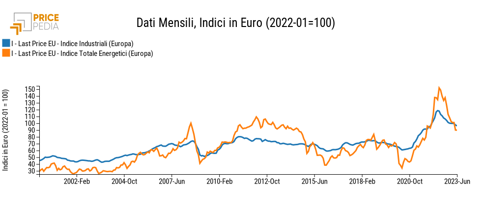 Indice Industriali (Europa), Indice Energetici (Europa), Indici in € (2022-01 = 100)