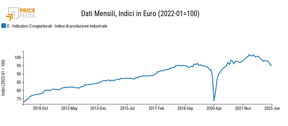 Indice di produzione industriale globale, Indice (2022-01 = 100)