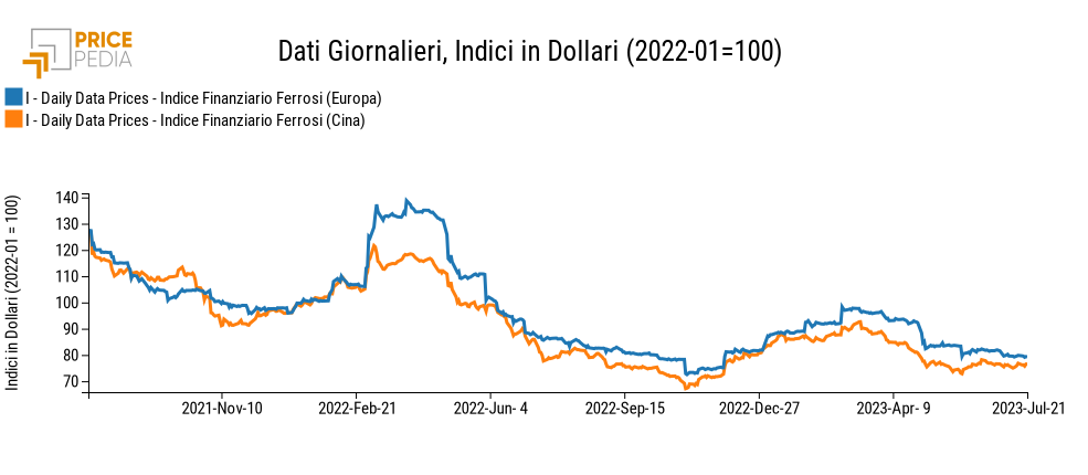 Indici Finanziari PricePedia dei prezzi in dollari dei metalli ferrosi