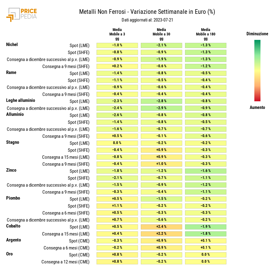 HeatMap dei prezzi dei metalli non ferrosi