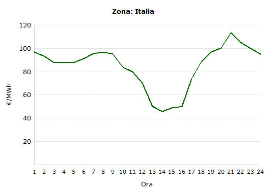 Domanda mondiale di commodity: materie prime industriali