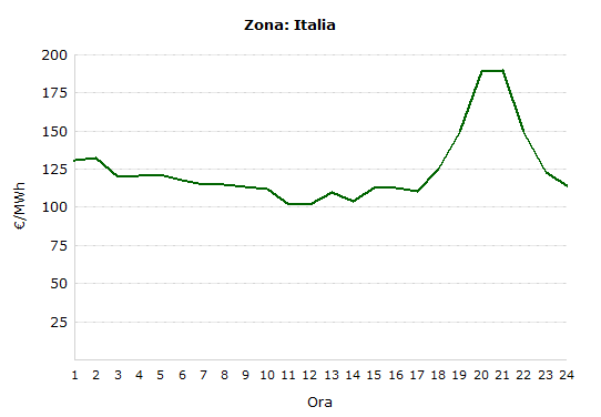 Domanda mondiale di commodity: beni intermedi chimici