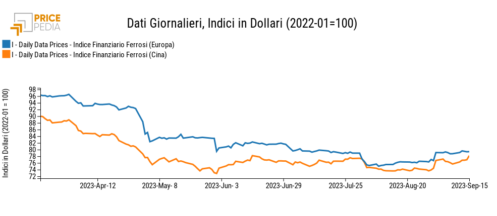 Indici Finanziari PricePedia dei prezzi in dollari dei metalli ferrosi