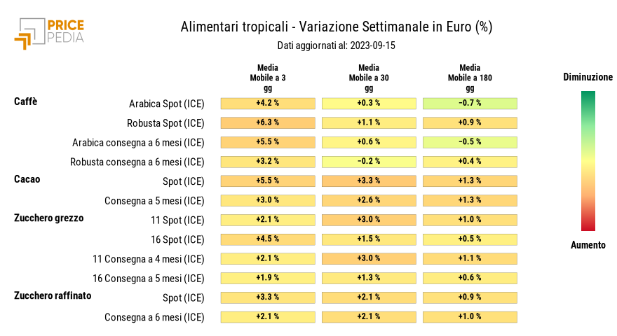 HeatMap dei prezzi degli alimentari tropicali