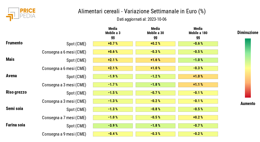 HeatMap dei prezzi dei cereali