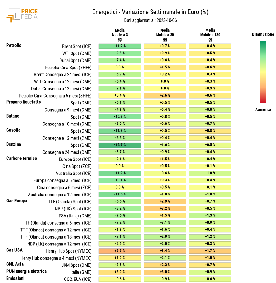 HeatMap dei prezzi dei degli energetici