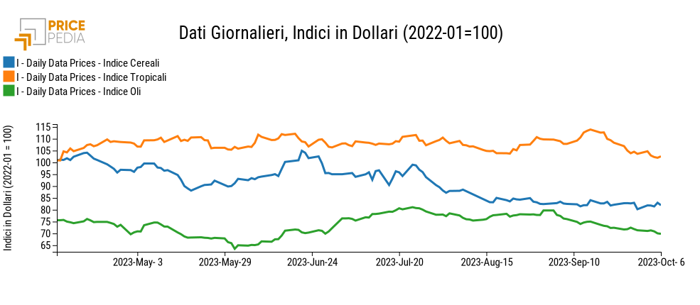 Indici Finanziari PricePedia degli alimentari