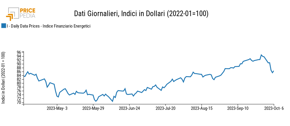 Indici finanziari PricePedia dei prezzi dell'energia