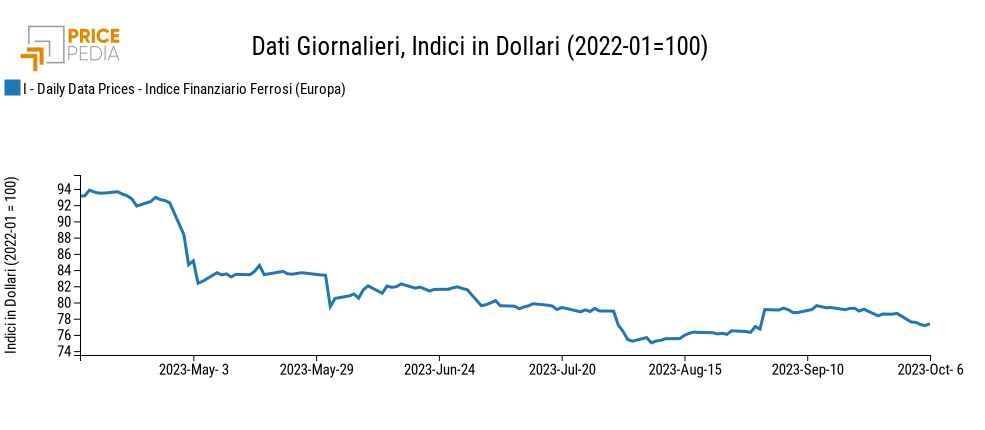 Indici Finanziari PricePedia dei prezzi in dollari dei metalli ferrosi