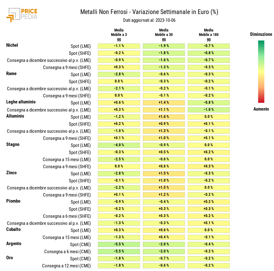 HeatMap dei prezzi dei metalli non ferrosi