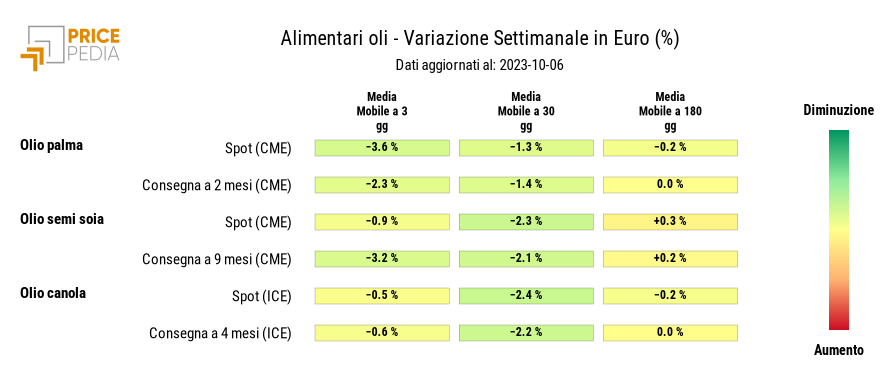 HeatMap dei prezzi degli alimentari tropicali