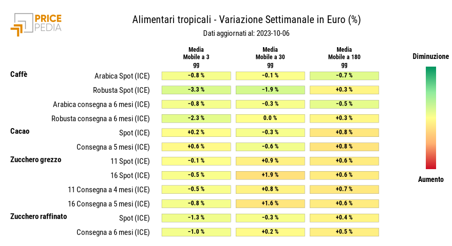 HeatMap dei prezzi degli alimentari tropicali