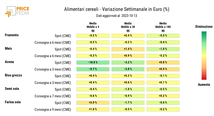 HeatMap dei prezzi dei cereali