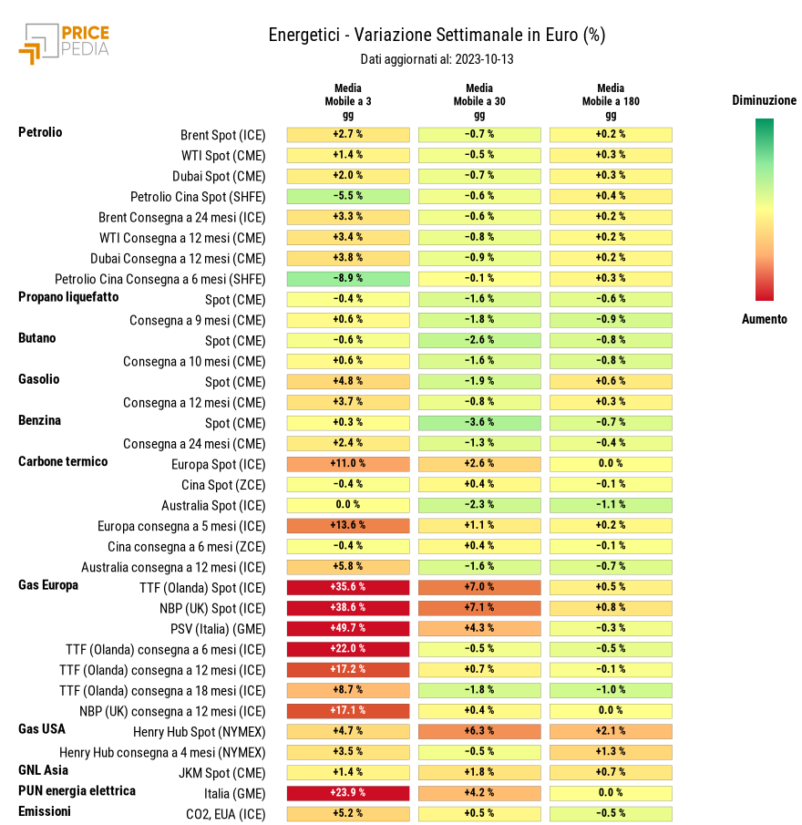 HeatMap dei prezzi dei degli energetici