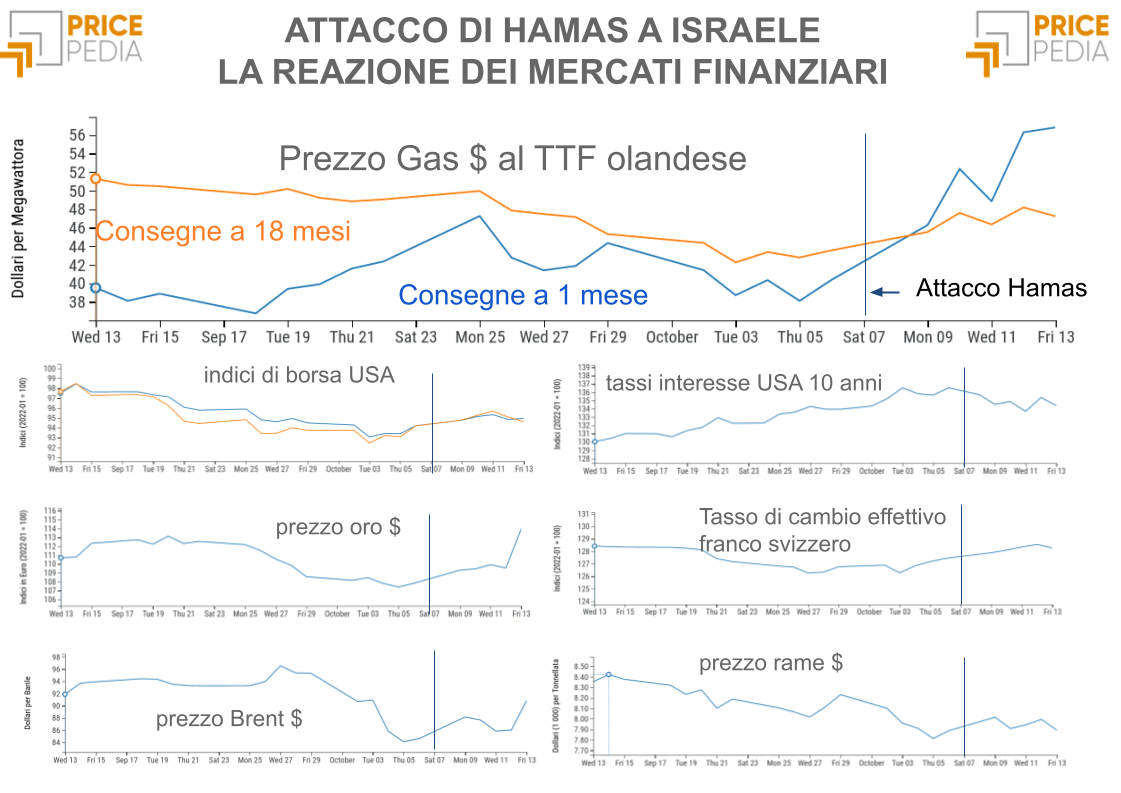 La reazione dei mercati finanziari all'attacco a Israele