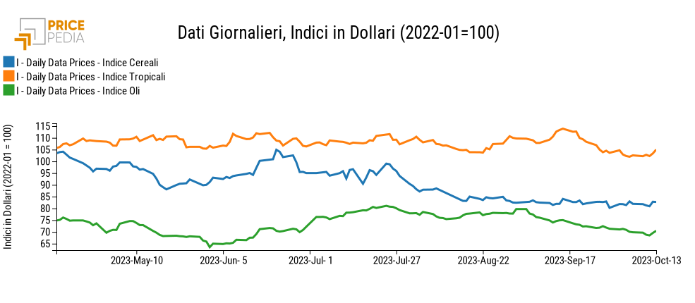 Indici Finanziari PricePedia degli alimentari