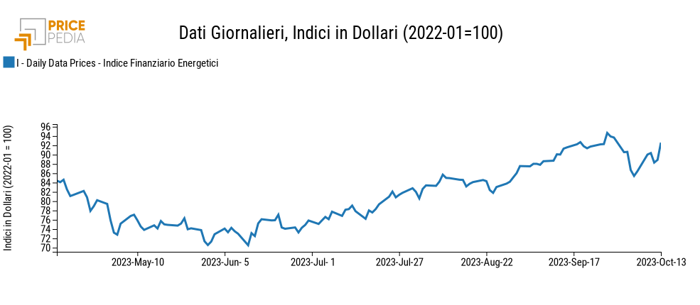 Indici finanziari PricePedia dei prezzi dell'energia