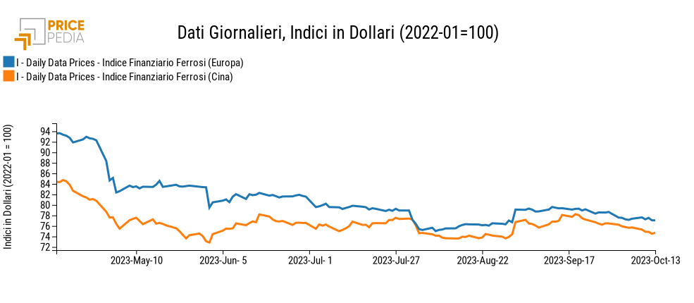 Indici Finanziari PricePedia dei prezzi in dollari dei metalli ferrosi