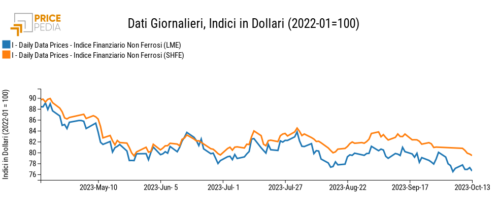 Indici Finanziari PricePedia dei prezzi in dollari dei metalli non ferrosi